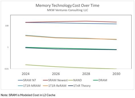 Semi News New And Emerging Memory Technology Status Fms 2024