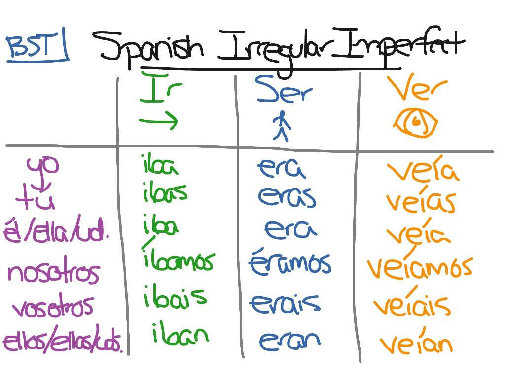 Ser Conjugation Chart Imperfect