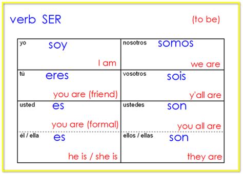 Ser To Be Chart