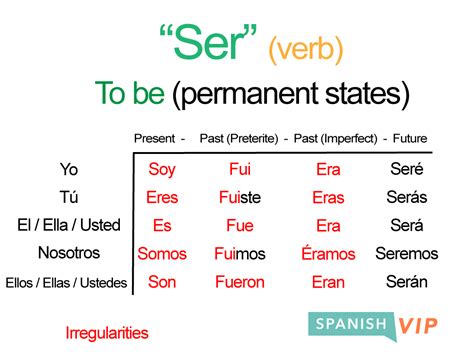 5 Ways Conjugate Ser