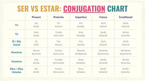 Ser vs Estar Chart Guide