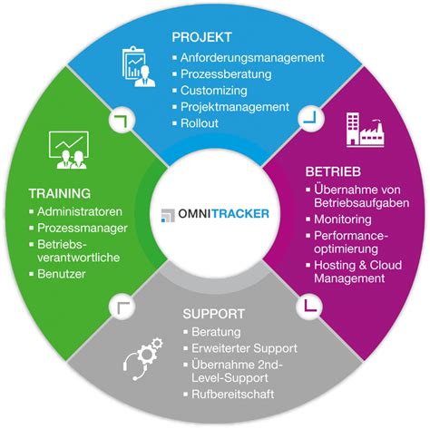 Services Und Dienstleistungen Von Anfang An Mit Erfahrung Aus Bald