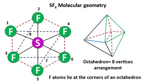 6 Tips SF6 Geometry