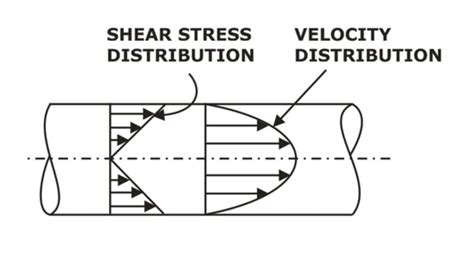 Shear Stress Diagram In Pipe Flow Shear Forces Stresses Expl
