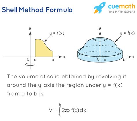 Shell Method Formula Made Simple