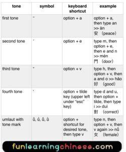 Shortcuts For Typing Pinyin Tone Marks Mac Tips Chinese Pinyin End Of