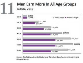 Sitnews Women Earn An Average Of 68 Percent Of What Men Make In Alaska