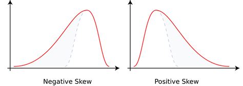 Skewed Distribution Explained New Trader U