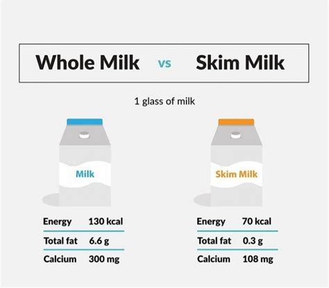 Skim Milk Vs Whole Milk Milk Nutrition Skim Milk Whole Milk