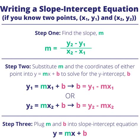 Slope Intercept Form X And Y Intercepts The Ultimate Revelation Of