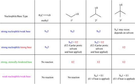 SN1 SN2 E1 E2 Reactions Explained