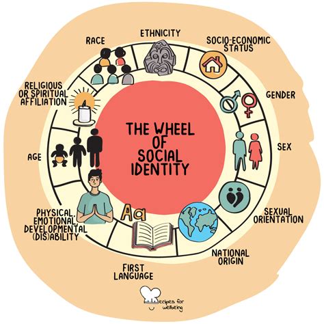 Social Identity Wheel Definitions Social Identity Wheel Adapted For