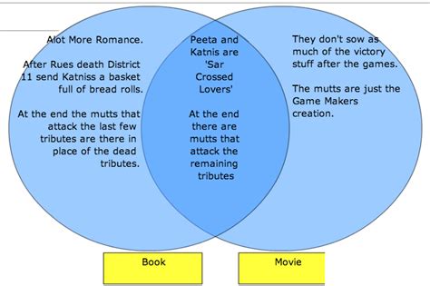 Socs Vs Greasers Venn Diagram Outsiders Vs Socs Greasers Hin