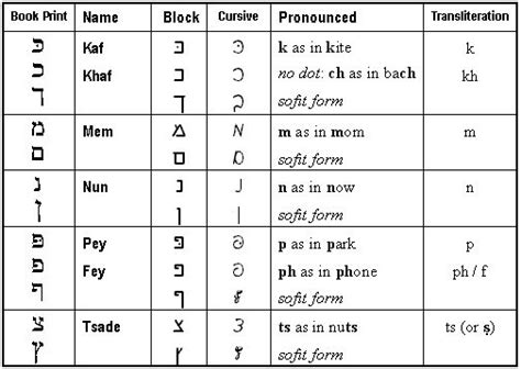 Sofit Letters Summary Table Hebrew Letters Learn Hebrew Hebrew Words