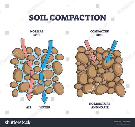 Soil Compaction Method Compared Normal Compacted