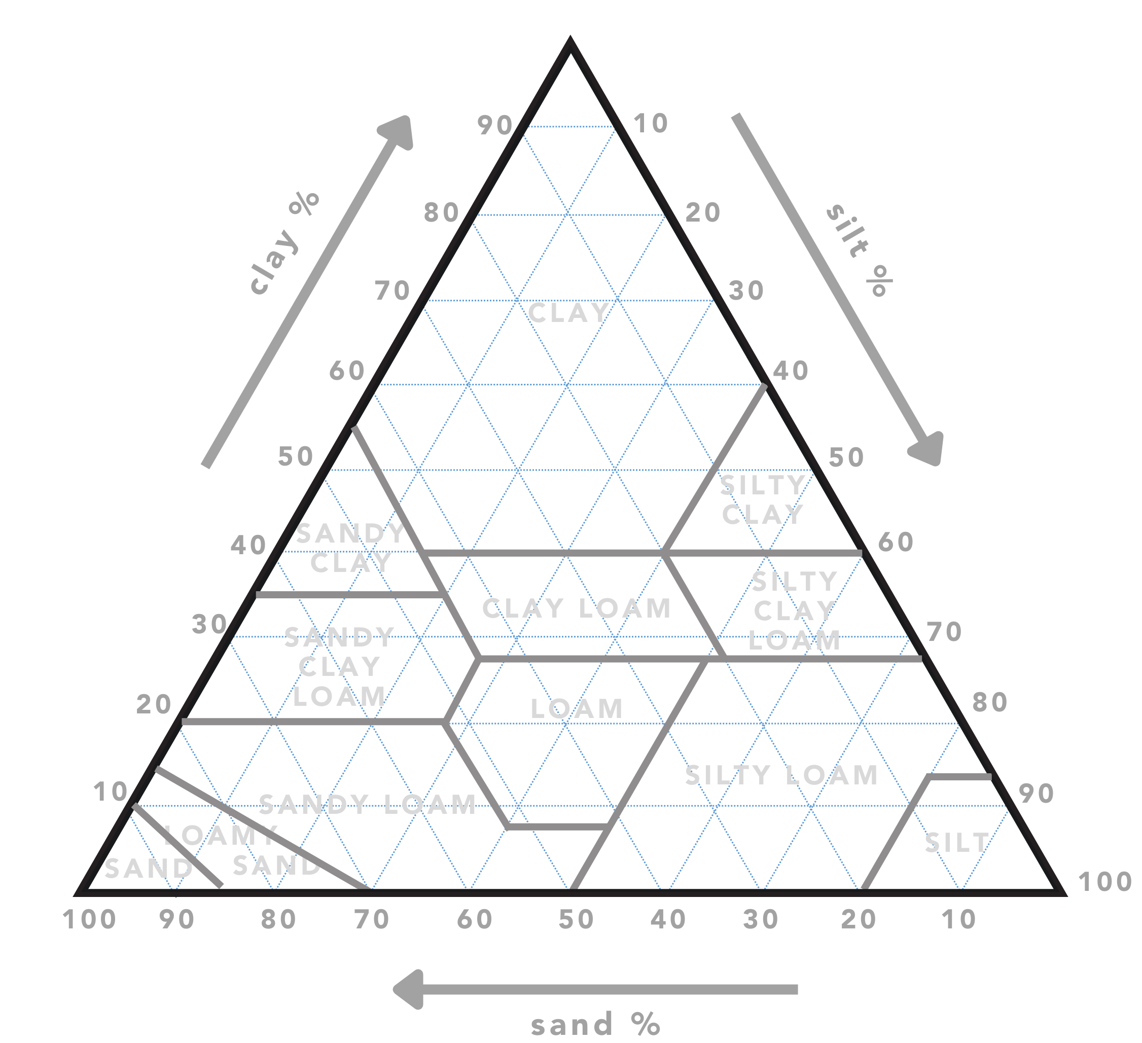 Soil Texture Triangle Download Scientific Diagram