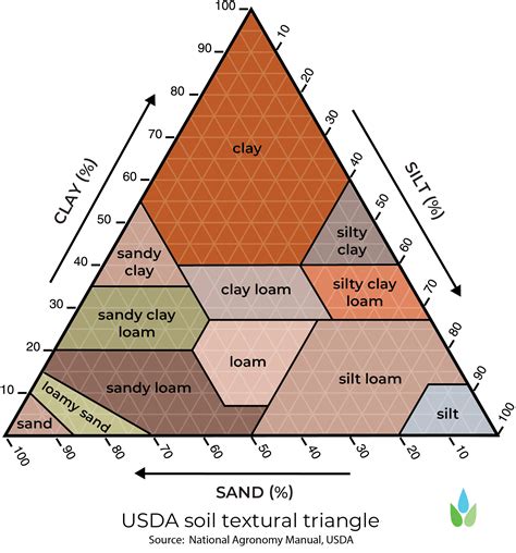 Soil Texture Triangle Explained