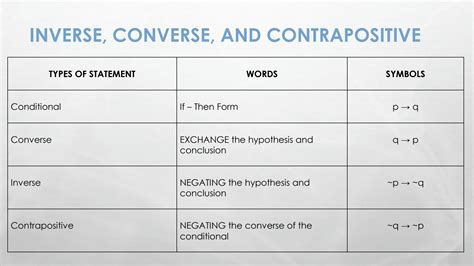 Solution Introduction To Converse Contrapositive Inverse Studypool