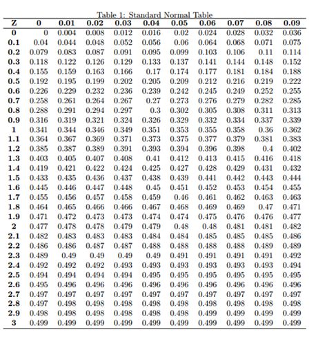 Solved Standard Normal P Values Use The Table Provided To Chegg Com