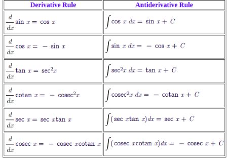 Solving The Integral Of Cos X Lesson Study Com