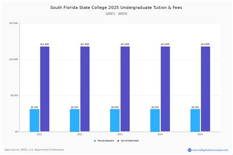 South Florida State Tuition Fees Net Price