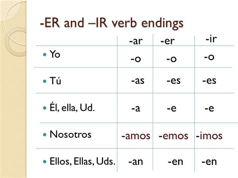Spanish Ar Er Ir Verb Endings Chart