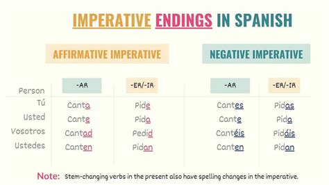 Spanish Commands Formal Informal Conjugations Uses