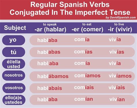 Spanish Conjugation Table Imperfect Awesome Home