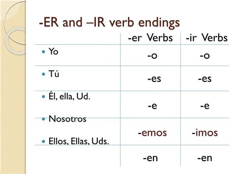 Spanish Conjugation Table Ir Verbs Two Birds Home