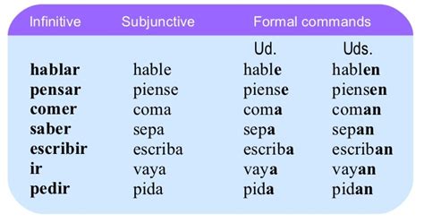 Spanish Formal Commands Conjugation