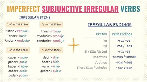 Spanish Imperfect Subjunctive Uses Conjugation Practice Tell Me