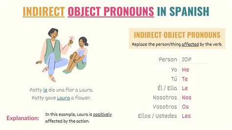 Spanish Indirect Object Pronouns Made Easy