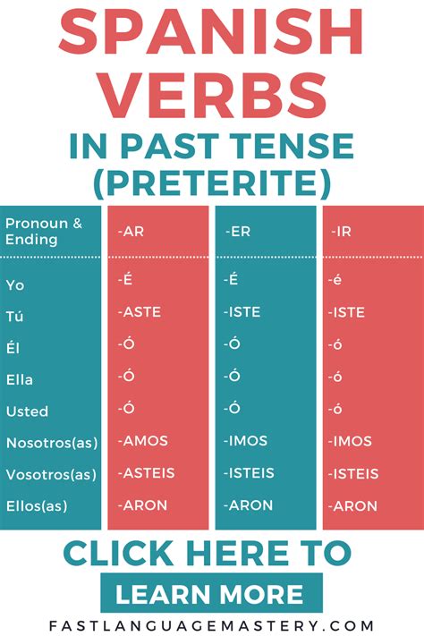 Spanish Past Tense Imperfective And Preterite Spanish Verbs Past