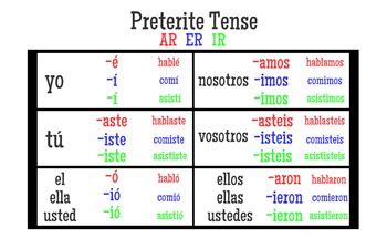 Spanish Preterite Tense Table By Cool School Tools Tpt