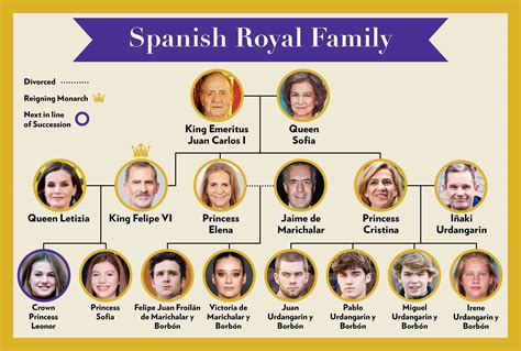 Spanish Royal Family Tree How King Felipe Is Related To Aunt Lilibet