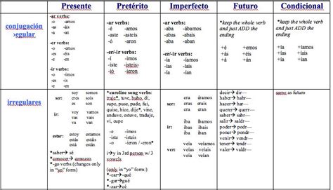 Spanish Tenses Chart Pdf Uno