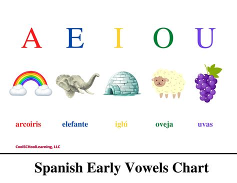 Spanish Vowel Sounds Genially