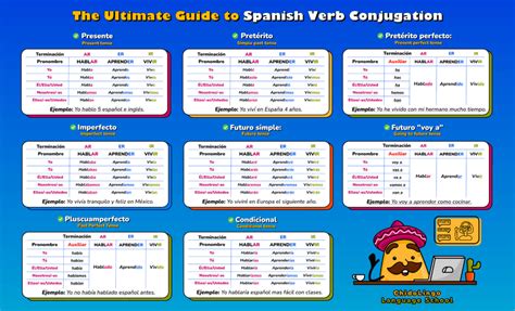 Speak Spanish Like A Pro Master These 8 Essential Conjugations