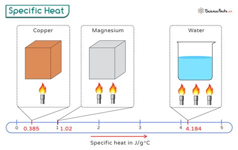 Specific Heat Capacity Definition And Examples