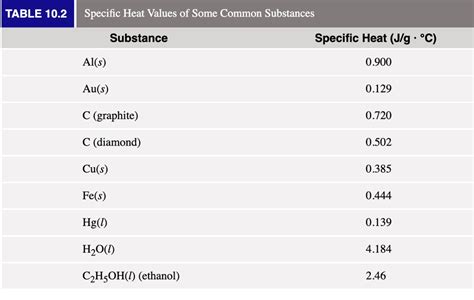 Cu Specific Heat Value