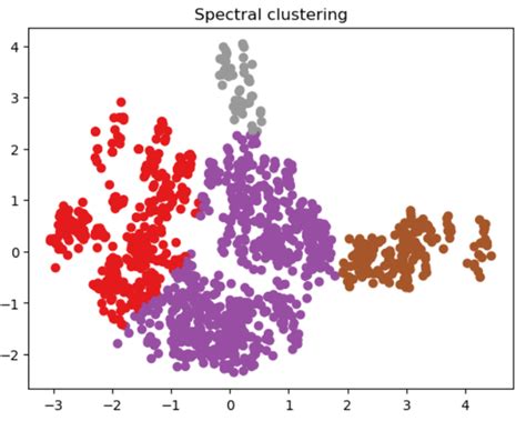 5 Ways Spectral Clustering Works