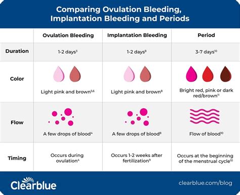Spotting After Ovulation