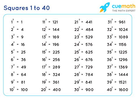 Square 1 To 40 Chart Table Tricks To Remember Pdf Download