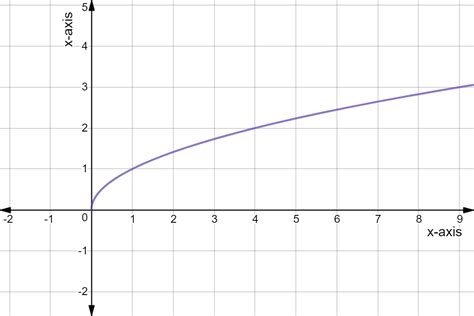 5 Ways Square Root Graph