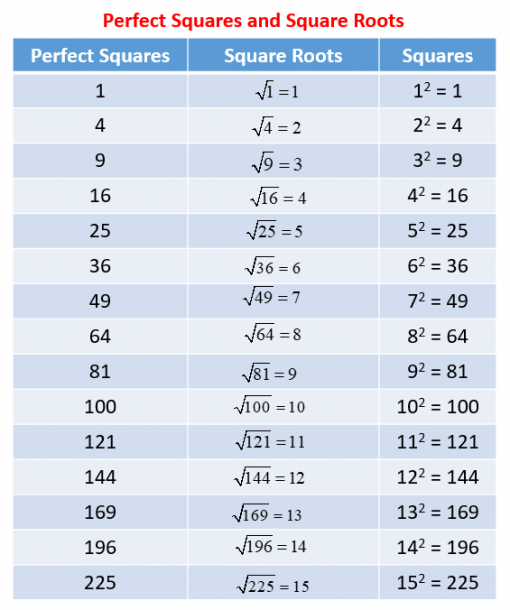 Square Roots Number Line Worksheet