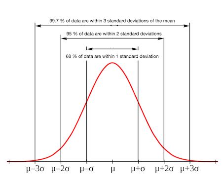 Standard Deviation In Psychology Definition Formula Examples