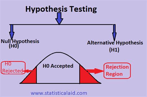 Statistical Hypothesis Testing Step By Step Datasciencecentral Com