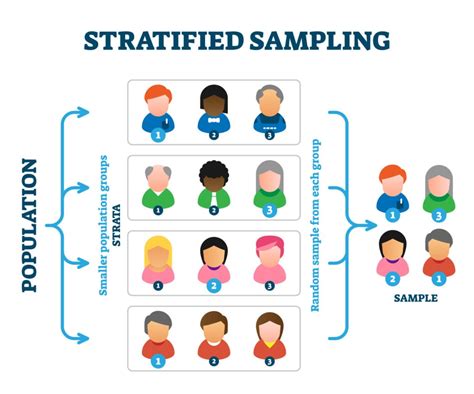 Stratified Random Sampling Definition Method Characteristics
