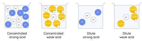 Strength Concentration Of Acids Bases Hsc Chemistry Science Ready