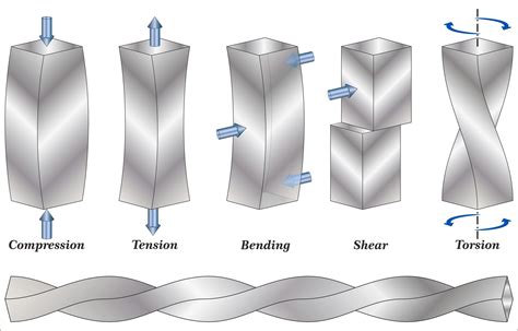 Stress and Shear Stress Explained